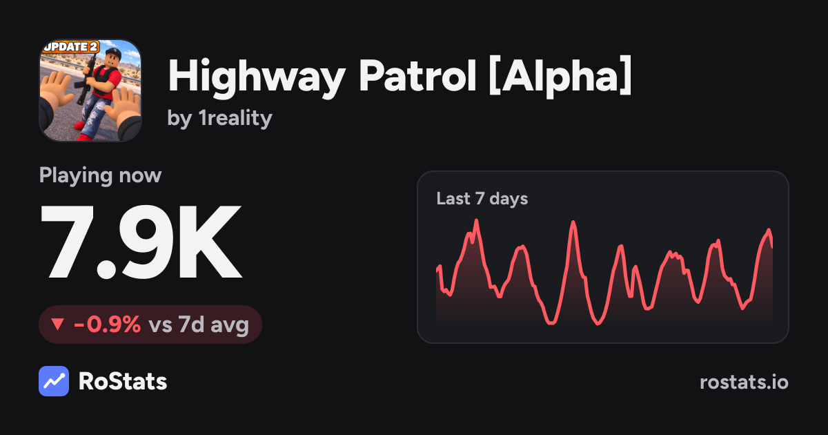 RoStats card for Highway Patrol [Alpha] by 1reality showing the game's recent player activity